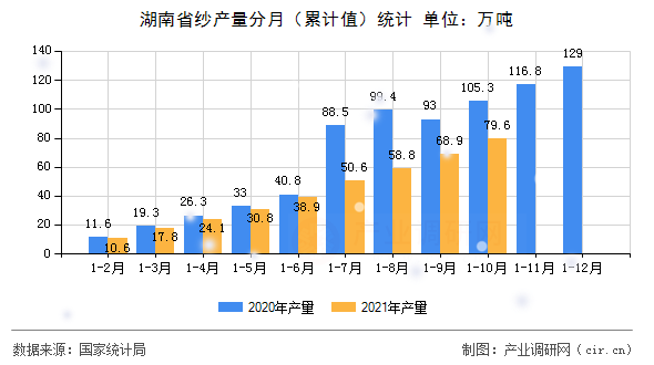 湖南省紗產(chǎn)量分月（累計(jì)值）統(tǒng)計(jì)