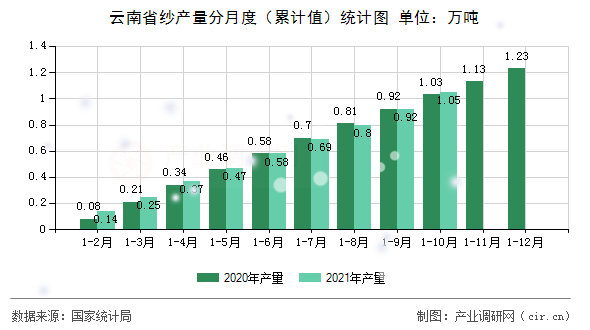 云南省紗產量分月度（累計值）統(tǒng)計圖