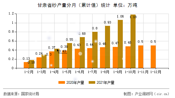 甘肅省紗產(chǎn)量分月（累計值）統(tǒng)計
