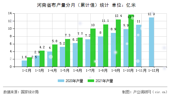 河南省布產量分月（累計值）統(tǒng)計