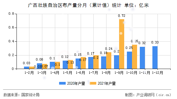 廣西壯族自治區(qū)布產(chǎn)量分月(累計(jì)值)統(tǒng)計(jì) 廣西壯族自治區(qū)布產(chǎn)量分月(累計(jì)值)統(tǒng)計(jì)