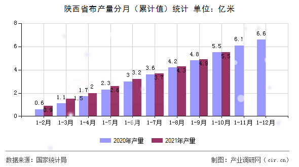 陜西省布產(chǎn)量分月(累計(jì)值)統(tǒng)計(jì) 陜西省布產(chǎn)量分月(累計(jì)值)統(tǒng)計(jì)