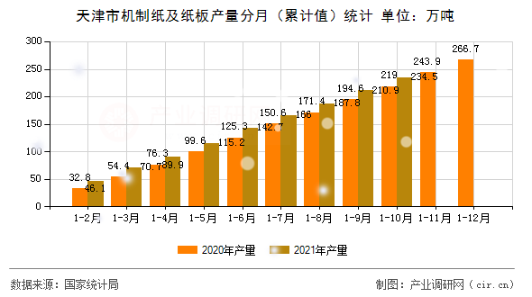 天津市機(jī)制紙及紙板產(chǎn)量分月(累計(jì)值)統(tǒng)計(jì) 天津市機(jī)制紙及紙板產(chǎn)量分月(累計(jì)值)統(tǒng)計(jì)