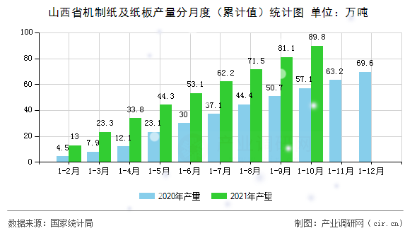 山西省機制紙及紙板產(chǎn)量分月度(累計值)統(tǒng)計圖 山西省機制紙及紙板產(chǎn)量分月度(累計值)統(tǒng)計圖