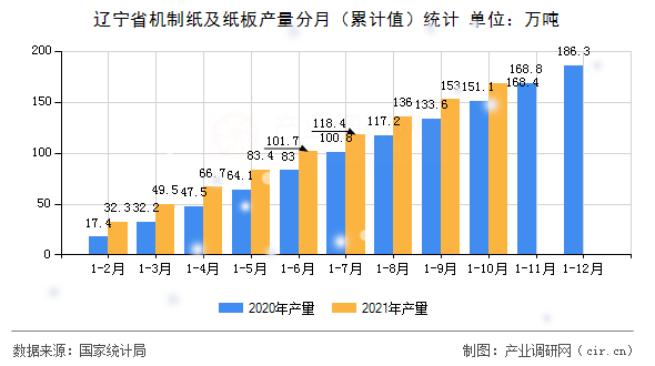 遼寧省機制紙及紙板產量分月(累計值)統(tǒng)計 遼寧省機制紙及紙板產量分月(累計值)統(tǒng)計