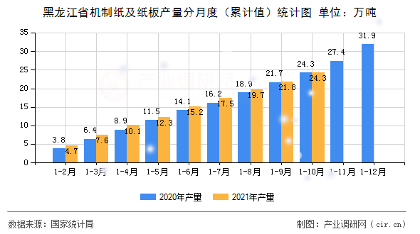 黑龍江省機(jī)制紙及紙板產(chǎn)量分月度(累計(jì)值)統(tǒng)計(jì)圖 黑龍江省機(jī)制紙及紙板產(chǎn)量分月度(累計(jì)值)統(tǒng)計(jì)圖