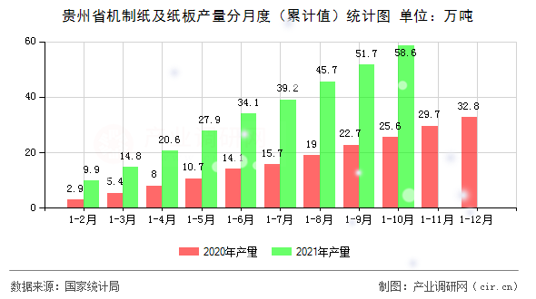 貴州省機制紙及紙板產(chǎn)量分月度(累計值)統(tǒng)計圖 貴州省機制紙及紙板產(chǎn)量分月度(累計值)統(tǒng)計圖