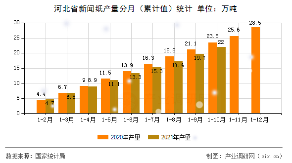 河北省新聞紙產(chǎn)量分月(累計(jì)值)統(tǒng)計(jì) 河北省新聞紙產(chǎn)量分月(累計(jì)值)統(tǒng)計(jì)