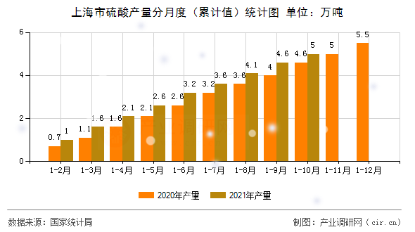 上海市硫酸產(chǎn)量分月度(累計值)統(tǒng)計圖 上海市硫酸產(chǎn)量分月度(累計值)統(tǒng)計圖