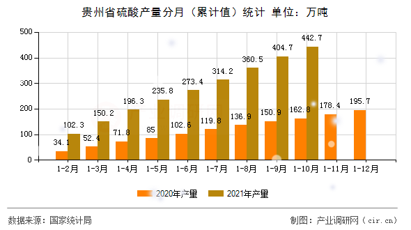貴州省硫酸產(chǎn)量分月(累計(jì)值)統(tǒng)計(jì) 貴州省硫酸產(chǎn)量分月(累計(jì)值)統(tǒng)計(jì)