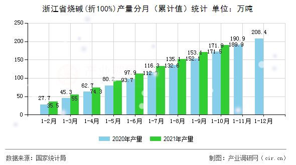浙江省燒堿(折100%)產量分月(累計值)統(tǒng)計 浙江省燒堿(折100%)產量分月(累計值)統(tǒng)計