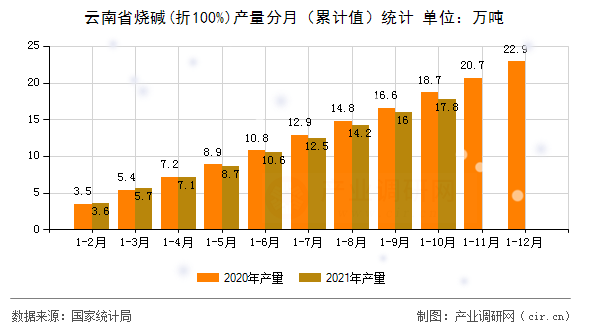 云南省燒堿(折100%)產(chǎn)量分月(累計(jì)值)統(tǒng)計(jì) 云南省燒堿(折100%)產(chǎn)量分月(累計(jì)值)統(tǒng)計(jì)