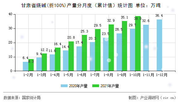 甘肅省燒堿(折100%)產(chǎn)量分月度(累計值)統(tǒng)計圖 甘肅省燒堿(折100%)產(chǎn)量分月度(累計值)統(tǒng)計圖