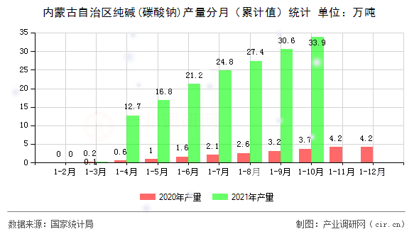 內(nèi)蒙古自治區(qū)純堿(碳酸鈉)產(chǎn)量分月(累計(jì)值)統(tǒng)計(jì) 內(nèi)蒙古自治區(qū)純堿(碳酸鈉)產(chǎn)量分月(累計(jì)值)統(tǒng)計(jì)