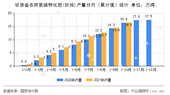 甘肅省農(nóng)用氮磷鉀化肥(折純)產(chǎn)量分月(累計(jì)值)統(tǒng)計(jì) 甘肅省農(nóng)用氮磷鉀化肥(折純)產(chǎn)量分月(累計(jì)值)統(tǒng)計(jì)