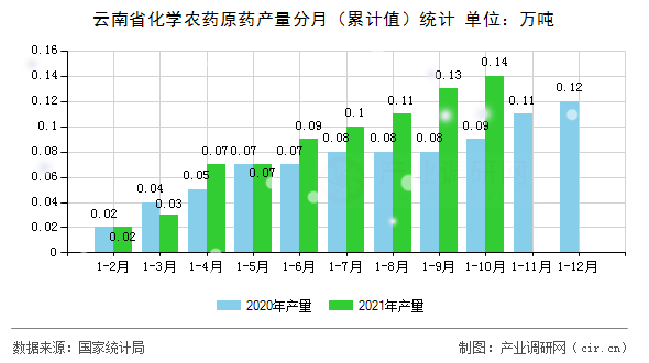 云南省化學農藥原藥產量分月(累計值)統(tǒng)計 云南省化學農藥原藥產量分月(累計值)統(tǒng)計