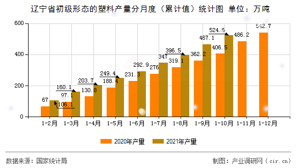 遼寧省初級形態(tài)的塑料產(chǎn)量分月度(累計值)統(tǒng)計圖 遼寧省初級形態(tài)的塑料產(chǎn)量分月度(累計值)統(tǒng)計圖