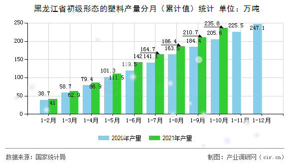 黑龍江省初級形態(tài)的塑料產(chǎn)量分月(累計值)統(tǒng)計 黑龍江省初級形態(tài)的塑料產(chǎn)量分月(累計值)統(tǒng)計