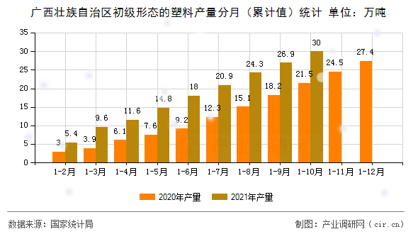 廣西壯族自治區(qū)初級(jí)形態(tài)的塑料產(chǎn)量分月(累計(jì)值)統(tǒng)計(jì) 廣西壯族自治區(qū)初級(jí)形態(tài)的塑料產(chǎn)量分月(累計(jì)值)統(tǒng)計(jì)