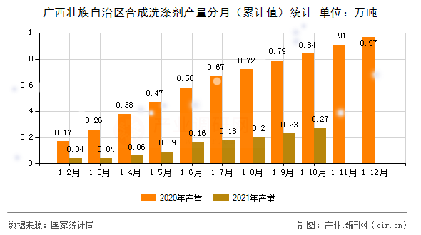 廣西壯族自治區(qū)合成洗滌劑產(chǎn)量分月(累計值)統(tǒng)計 廣西壯族自治區(qū)合成洗滌劑產(chǎn)量分月(累計值)統(tǒng)計