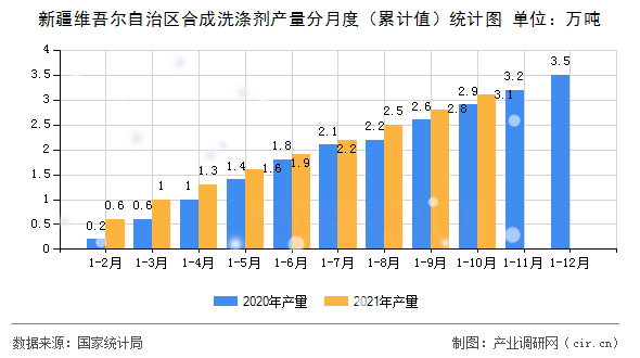 新疆維吾爾自治區(qū)合成洗滌劑產(chǎn)量分月度(累計(jì)值)統(tǒng)計(jì)圖 新疆維吾爾自治區(qū)合成洗滌劑產(chǎn)量分月度(累計(jì)值)統(tǒng)計(jì)圖
