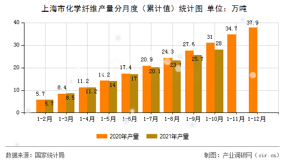 上海市化學(xué)纖維產(chǎn)量分月度（累計(jì)值）統(tǒng)計(jì)圖