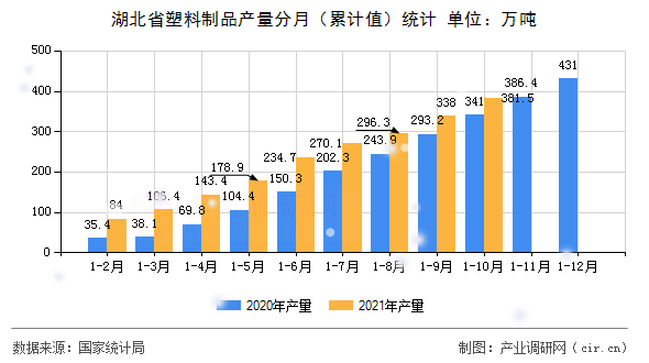 湖北省塑料制品產(chǎn)量分月（累計(jì)值）統(tǒng)計(jì)