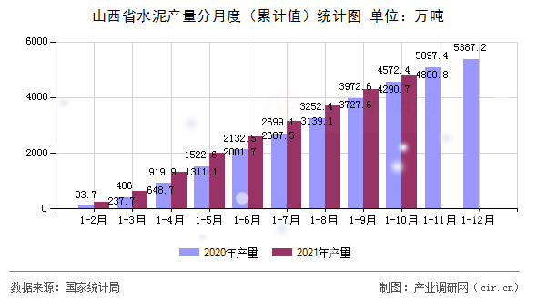 山西省水泥產(chǎn)量分月度(累計(jì)值)統(tǒng)計(jì)圖 山西省水泥產(chǎn)量分月度(累計(jì)值)統(tǒng)計(jì)圖