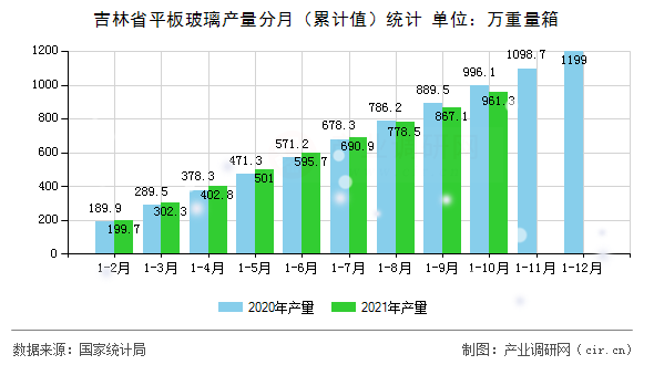 吉林省平板玻璃產(chǎn)量分月(累計值)統(tǒng)計 吉林省平板玻璃產(chǎn)量分月(累計值)統(tǒng)計