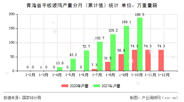 青海省平板玻璃產(chǎn)量分月(累計(jì)值)統(tǒng)計(jì) 青海省平板玻璃產(chǎn)量分月(累計(jì)值)統(tǒng)計(jì)