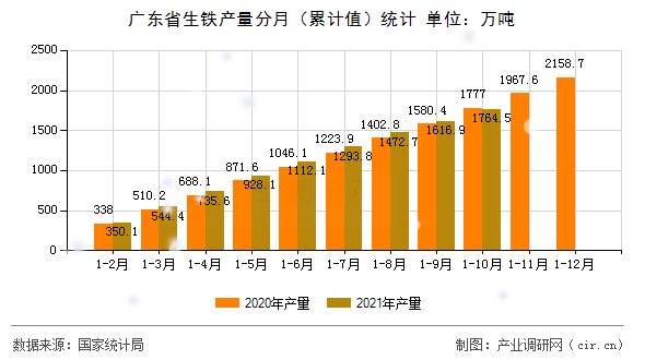 廣東省生鐵產量分月(累計值)統計 廣東省生鐵產量分月(累計值)統計