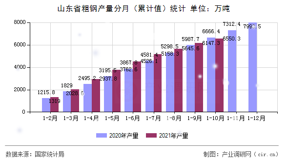 山東省粗鋼產(chǎn)量分月(累計值)統(tǒng)計 山東省粗鋼產(chǎn)量分月(累計值)統(tǒng)計