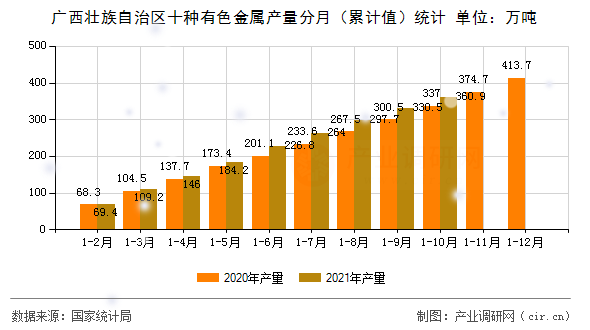 廣西壯族自治區(qū)十種有色金屬產(chǎn)量分月（累計(jì)值）統(tǒng)計(jì)