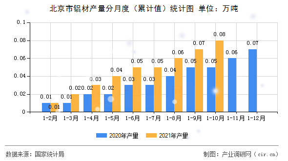 北京市鋁材產(chǎn)量分月度（累計值）統(tǒng)計圖