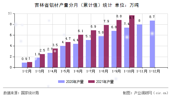 吉林省鋁材產(chǎn)量分月（累計值）統(tǒng)計