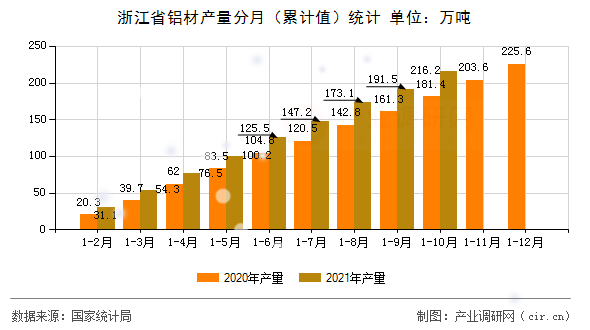 浙江省鋁材產(chǎn)量分月(累計(jì)值)統(tǒng)計(jì) 浙江省鋁材產(chǎn)量分月(累計(jì)值)統(tǒng)計(jì)