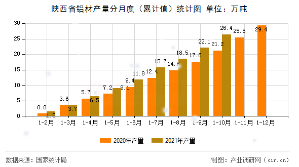 陜西省鋁材產(chǎn)量分月度（累計(jì)值）統(tǒng)計(jì)圖