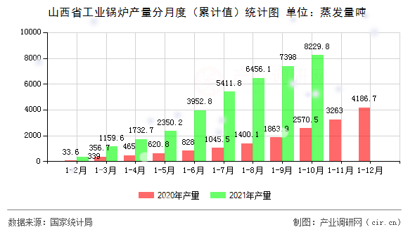 山西省工業(yè)鍋爐產量分月度(累計值)統(tǒng)計圖 山西省工業(yè)鍋爐產量分月度(累計值)統(tǒng)計圖