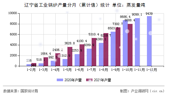 遼寧省工業(yè)鍋爐產(chǎn)量分月（累計值）統(tǒng)計