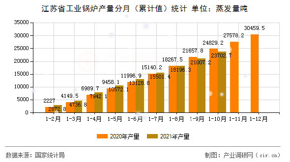 江蘇省工業(yè)鍋爐產量分月(累計值)統(tǒng)計 江蘇省工業(yè)鍋爐產量分月(累計值)統(tǒng)計