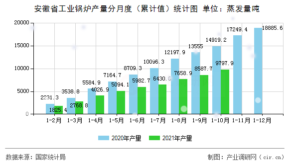 安徽省工業(yè)鍋爐產(chǎn)量分月度(累計值)統(tǒng)計圖 安徽省工業(yè)鍋爐產(chǎn)量分月度(累計值)統(tǒng)計圖