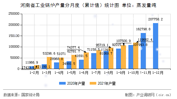 河南省工業(yè)鍋爐產(chǎn)量分月度(累計值)統(tǒng)計圖 河南省工業(yè)鍋爐產(chǎn)量分月度(累計值)統(tǒng)計圖