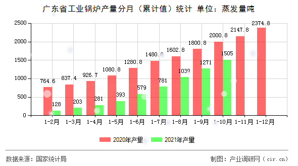 廣東省工業(yè)鍋爐產(chǎn)量分月（累計(jì)值）統(tǒng)計(jì)