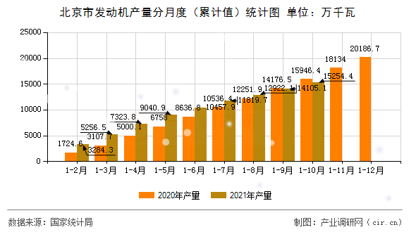 北京市發(fā)動機產量分月度（累計值）統計圖