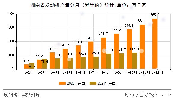 湖南省發(fā)動機產(chǎn)量分月(累計值)統(tǒng)計 湖南省發(fā)動機產(chǎn)量分月(累計值)統(tǒng)計