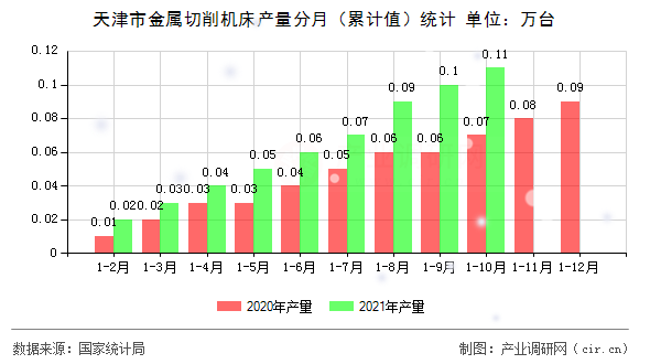 天津市金屬切削機(jī)床產(chǎn)量分月(累計(jì)值)統(tǒng)計(jì) 天津市金屬切削機(jī)床產(chǎn)量分月(累計(jì)值)統(tǒng)計(jì)