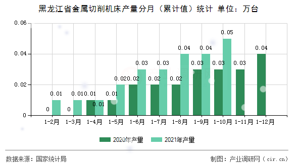 黑龍江省金屬切削機床產(chǎn)量分月(累計值)統(tǒng)計 黑龍江省金屬切削機床產(chǎn)量分月(累計值)統(tǒng)計