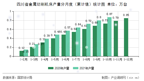 四川省金屬切削機床產(chǎn)量分月度(累計值)統(tǒng)計圖 四川省金屬切削機床產(chǎn)量分月度(累計值)統(tǒng)計圖