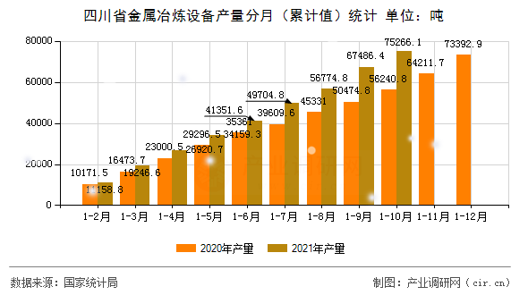 四川省金屬冶煉設備產(chǎn)量分月(累計值)統(tǒng)計 四川省金屬冶煉設備產(chǎn)量分月(累計值)統(tǒng)計