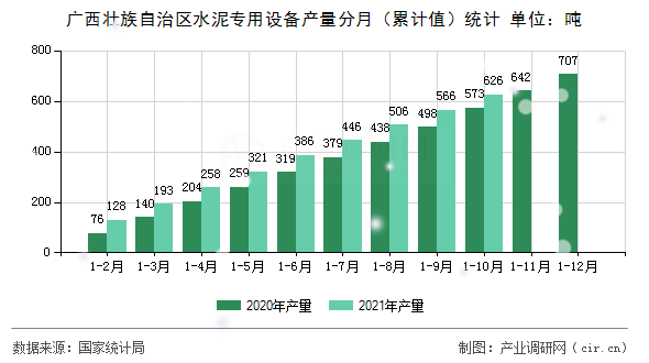 廣西壯族自治區(qū)水泥專用設(shè)備產(chǎn)量分月(累計(jì)值)統(tǒng)計(jì) 廣西壯族自治區(qū)水泥專用設(shè)備產(chǎn)量分月(累計(jì)值)統(tǒng)計(jì)
